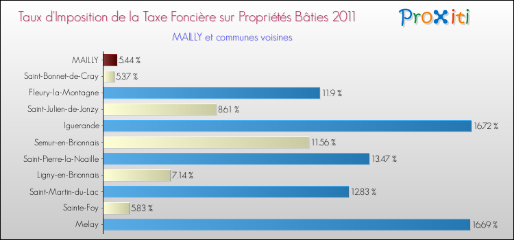 Taux d'imposition de la taxe foncière sur le bati 2011 pour MAILLY et les communes proches Comparaison des taux d'imposition de la taxe foncière sur le bati 2011 pour MAILLY et les communes voisines