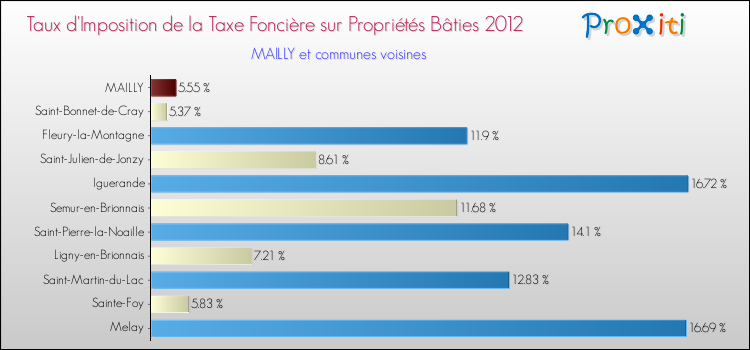 Taux d'imposition de la taxe foncière sur le bati 2012 pour MAILLY et les communes proches Comparaison des taux d'imposition de la taxe foncière sur le bati 2012 pour MAILLY et les communes voisines