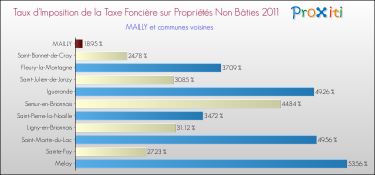Taux d'imposition de la taxe foncière sur les immeubles et terrains non batis 2011 pour MAILLY et les communes proches Comparaison des taux d'imposition de la taxe foncière sur les immeubles et terrains non batis 2011 pour MAILLY et les communes voisines