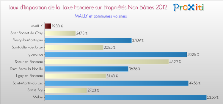 Taux d'imposition de la taxe foncière sur les immeubles et terrains non batis 2012 pour MAILLY et les communes proches Comparaison des taux d'imposition de la taxe foncière sur les immeubles et terrains non batis 2012 pour MAILLY et les communes voisines