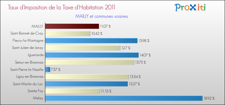 Taux d'imposition de la taxe d'habitation 2011 pour MAILLY et les communes proches Comparaison des taux d'imposition de la taxe d'habitation 2011 pour MAILLY et les communes voisines