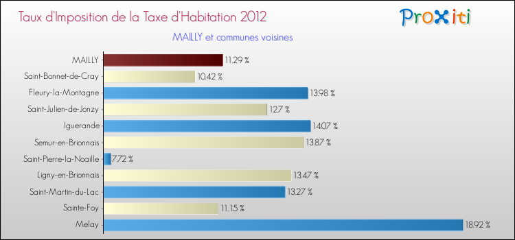 Taux d'imposition de la taxe d'habitation 2012 pour MAILLY et les communes proches Comparaison des taux d'imposition de la taxe d'habitation 2012 pour MAILLY et les communes voisines