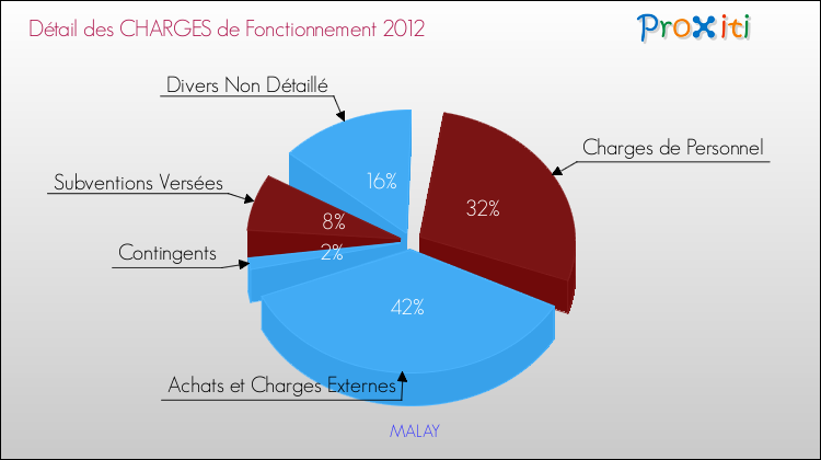 Décomposition des Charges de Fonctionnement 2012 de la commune de MALAY Charges de Fonctionnement 2012 pour la commune de MALAY