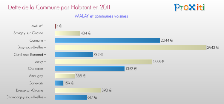 Dette par habitant de la commune en 2011 pour MALAY et les communes proches Comparaison de la dette par habitant de la commune en 2011 pour MALAY et les communes voisines