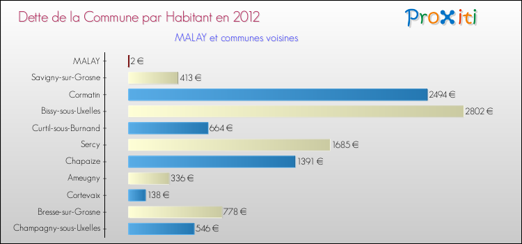 Dette par habitant de la commune en 2012 pour MALAY et les communes proches Comparaison de la dette par habitant de la commune en 2012 pour MALAY et les communes voisines