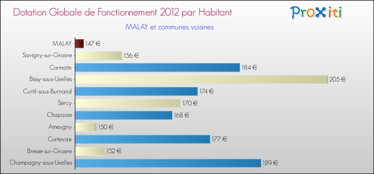 Montant des dotations globales de fonctionnement DGF par Habitant pour MALAY et les communes proches Comparaison des des dotations globales de fonctionnement DGF par habitant pour MALAY et les communes voisines