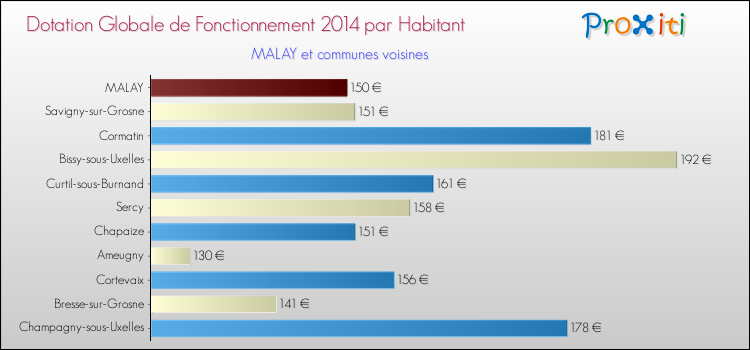 Montant des dotations globales de fonctionnement DGF par Habitant pour MALAY et les communes proches en 2014. Comparaison des des dotations globales de fonctionnement DGF par habitant pour MALAY et les communes voisines en 2014.