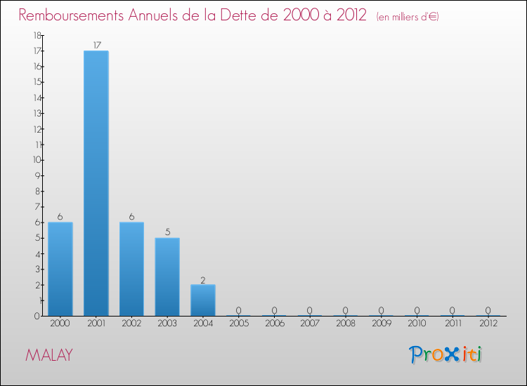 Evolution de l'annuité de la dette pour la commune de MALAY de 2000 à 2012 Annuités de la dette pour MALAY de 2000 à 2012