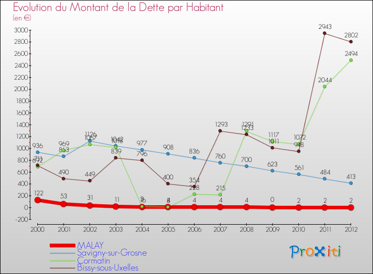 Evolution de la dette par habitant pour la commune de MALAY et les communes proches de 2000 à 2012 Comparaison de la dette par habitant pour MALAY et les communes voisines de 2000 à 2012