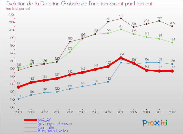 Evolution et montant de la dotation globale de fonctionnement par Habitant pour MALAY et les communes proches Comparaison des dotations globales de fonctionnement par habitant pour MALAY et les communes voisines