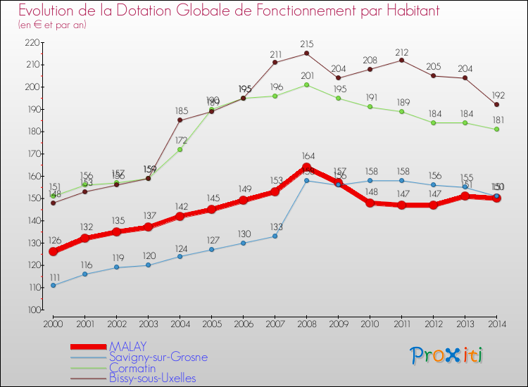 Evolution et montant de la dotation globale de fonctionnement par Habitant pour MALAY et les communes proches de 2000 à 2014. Comparaison des dotations globales de fonctionnement par habitant pour MALAY et les communes voisines de 2000 à 2014.