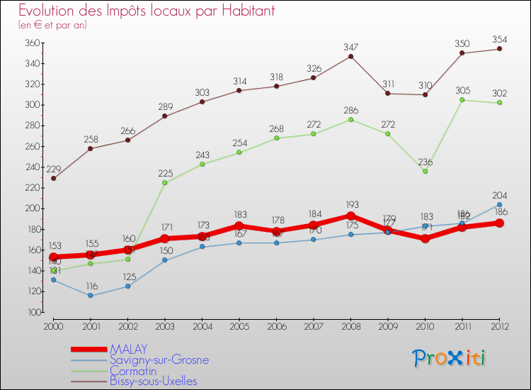 Evolution et montant des impôts locaux par Habitant pour MALAY et les communes proches Comparaison des impôts locaux par habitant pour MALAY et les communes voisines