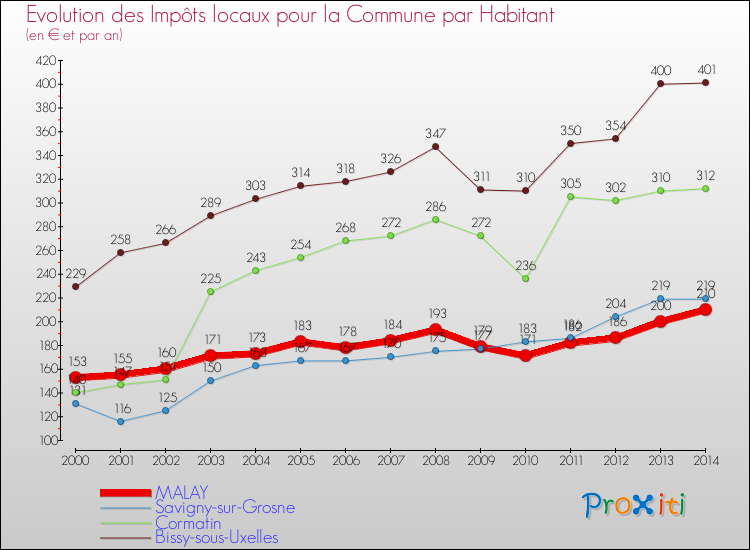 Evolution et montant des impôts locaux par Habitant pour MALAY et les communes proches de 2000 à 2014 Comparaison des impôts locaux par habitant pour MALAY et les communes voisines de 2000 à 2014