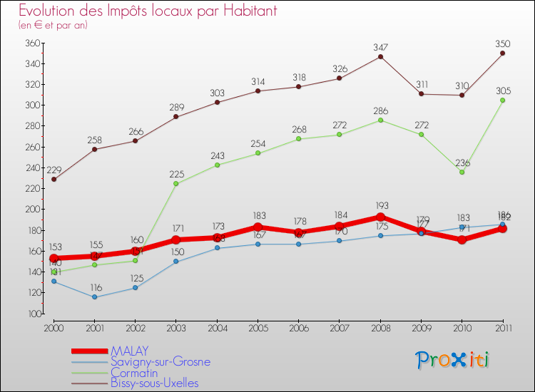 Evolution et montant des impôts locaux par Habitant pour MALAY et les communes proches Comparaison des impôts locaux par habitant pour MALAY et les communes voisines