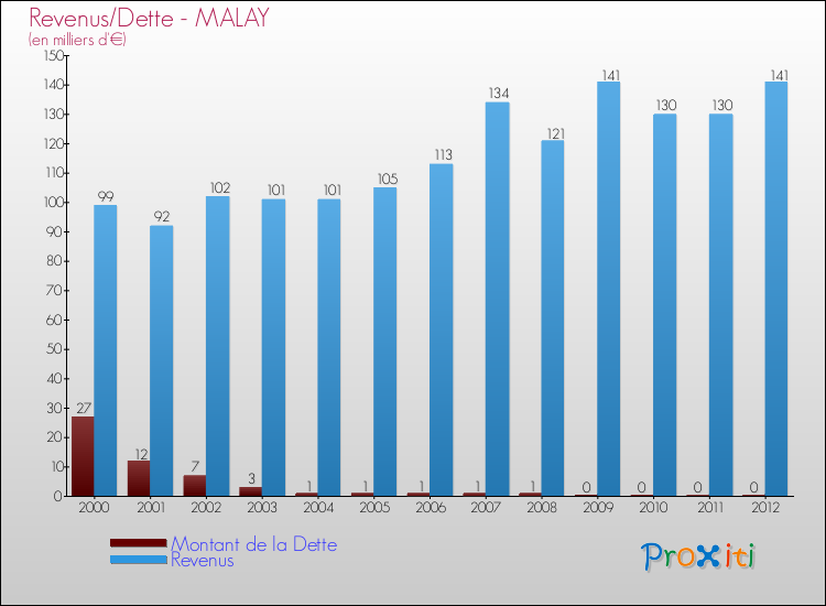 Evolution comparée de la dette et des revenus pour la commune de MALAY de 2000 à 2012 Comparaison de la dette et des revenus pour MALAY de 2000 à 2012