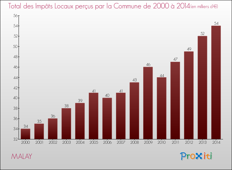 Evolution des Impôts Locaux pour la commune de MALAY de 2000 à 2014 Evolution des Impôts Locaux pour MALAY de 2000 à 2014