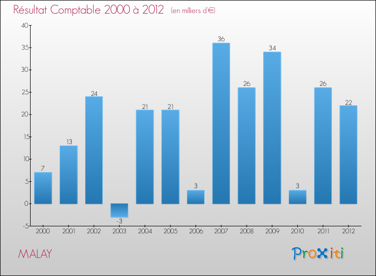 Evolution du résultat comptable pour la commune de MALAY de 2000 à 2012 Evolution du résultat comptable pour MALAY de 2000 à 2012