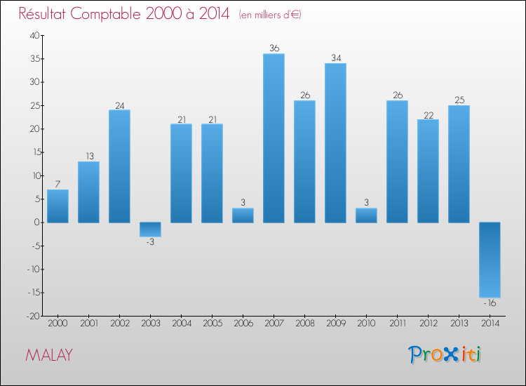 Evolution du résultat comptable pour la commune de MALAY de 2000 à 2014 Evolution du résultat comptable pour MALAY de 2000 à 2014