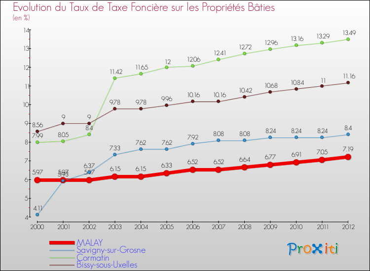 Evolution du taux de la taxe foncière sur le bati pour MALAY et les communes proches de 2000 à 2012 Comparaison des taux de taxe foncière sur le bati pour MALAY et les communes voisines de 2000 à 2012