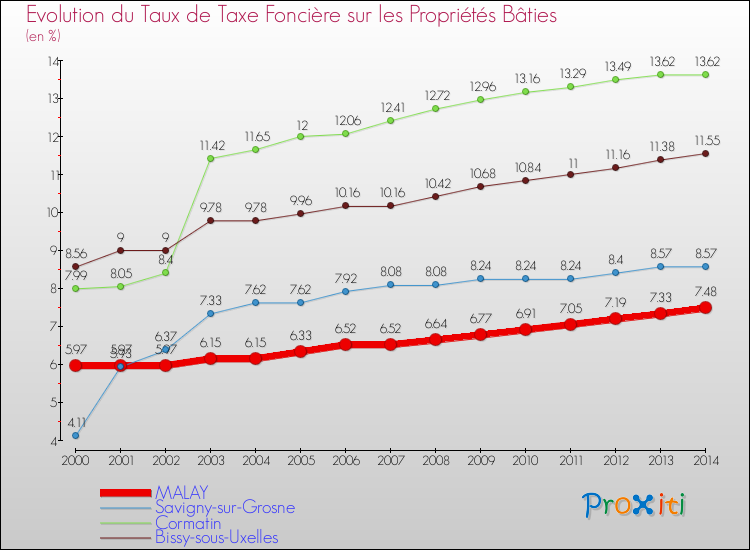 Evolution du taux de la taxe foncière sur le bati pour MALAY et les communes proches de 2000 à 2014 Comparaison des taux de taxe foncière sur le bati pour MALAY et les communes voisines de 2000 à 2014