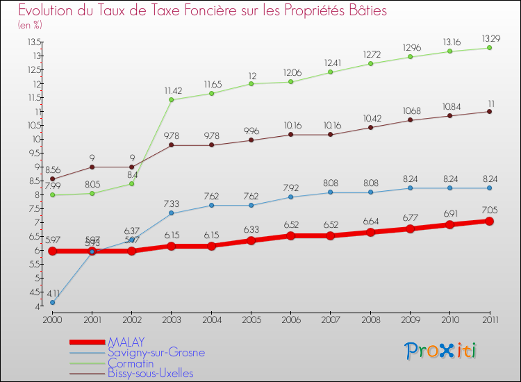 Evolution du taux de la taxe foncière sur le bati pour MALAY et les communes proches Comparaison des taux de taxe foncière sur le bati pour MALAY et les communes voisines