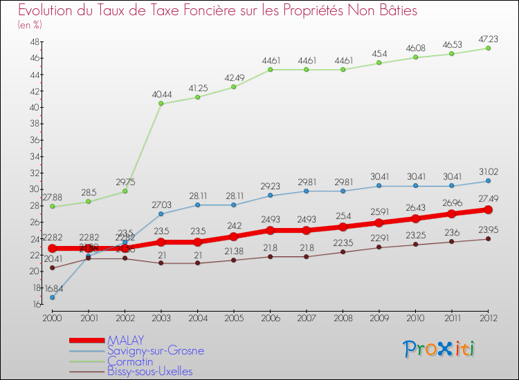 Evolution du taux de la taxe foncière sur les immeubles et terrains non batis pour MALAY et les communes proches de 2000 à 2012 Comparaison des taux de la taxe foncière sur les immeubles et terrains non batis pour MALAY et les communes voisines de 2000 à 2012