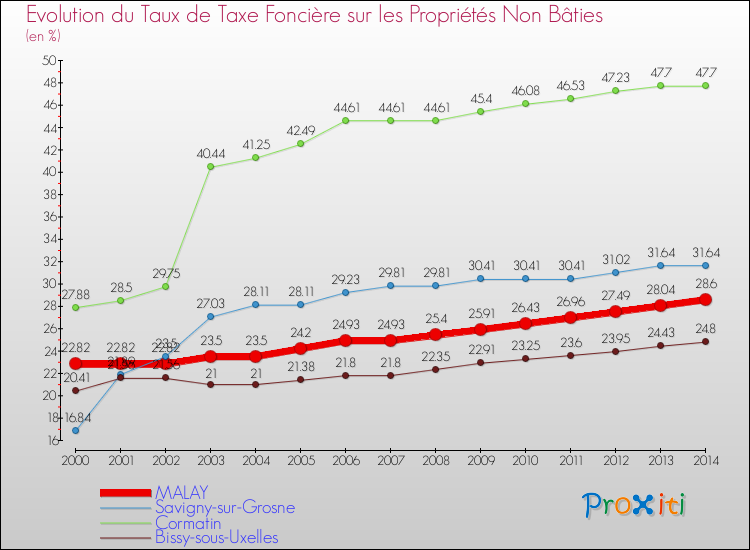 Evolution du taux de la taxe foncière sur les immeubles et terrains non batis pour MALAY et les communes proches de 2000 à 2014 Comparaison des taux de la taxe foncière sur les immeubles et terrains non batis pour MALAY et les communes voisines de 2000 à 2014