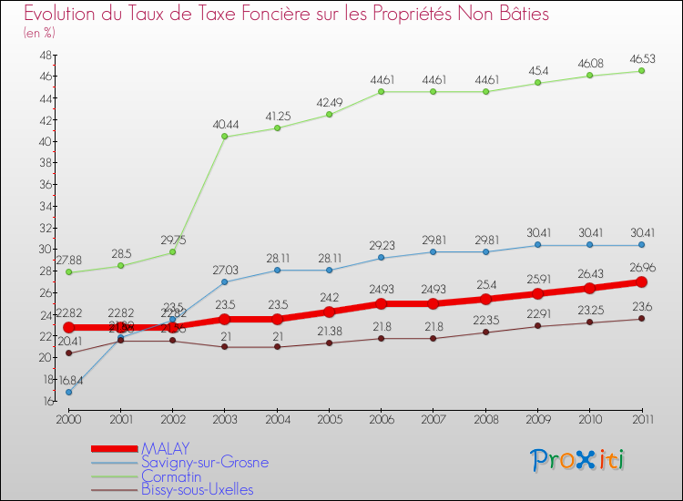 Evolution du taux de la taxe foncière sur les immeubles et terrains non batis pour MALAY et les communes proches Comparaison des taux de la taxe foncière sur les immeubles et terrains non batis pour MALAY et les communes voisines