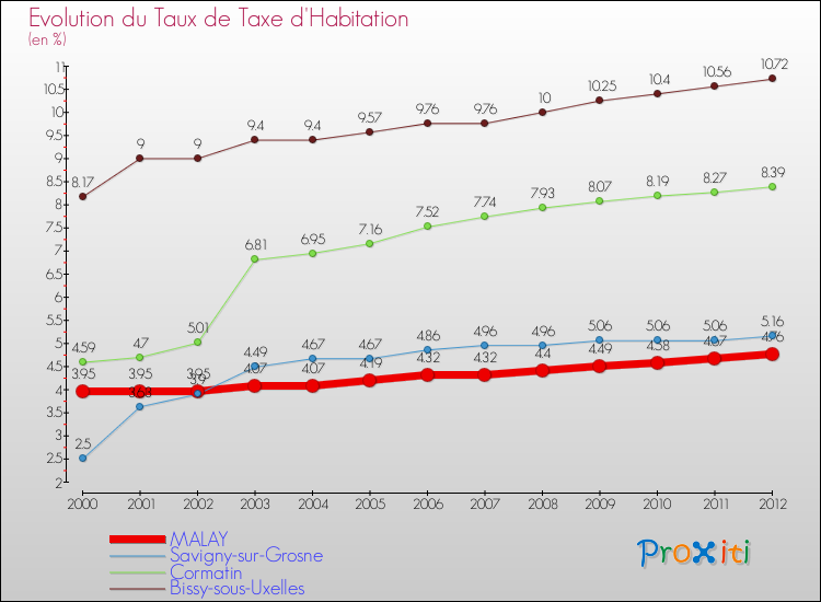 Evolution du taux de la taxe d'habitation pour MALAY et les communes proches Comparaison des taux de la taxe d'habitation pour MALAY et les communes voisines
