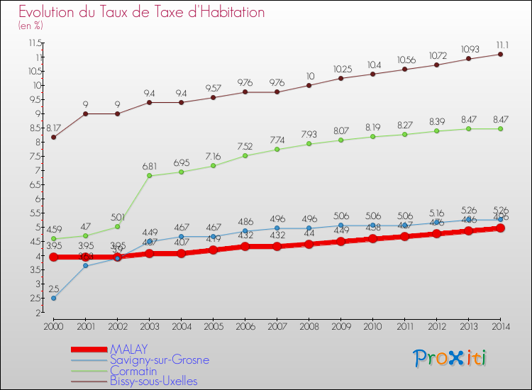 Evolution du taux de la taxe d'habitation pour MALAY et les communes proches de 2000 à 2014 Comparaison des taux de la taxe d'habitation pour MALAY et les communes voisines de 2000 à 2014