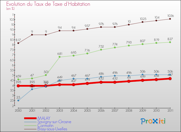 Evolution du taux de la taxe d'habitation pour MALAY et les communes proches Comparaison des taux de la taxe d'habitation pour MALAY et les communes voisines