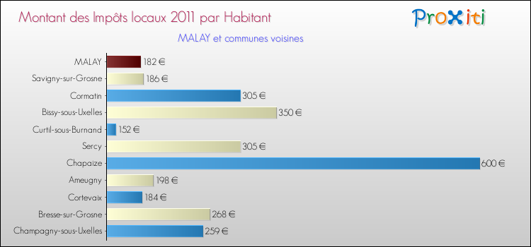 Montant des impôts locaux par Habitant pour MALAY et les communes proches Comparaison des impôts locaux par habitant pour MALAY et les communes voisines