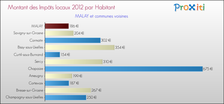 Montant des impôts locaux par Habitant pour MALAY et les communes proches Comparaison des impôts locaux par habitant pour MALAY et les communes voisines