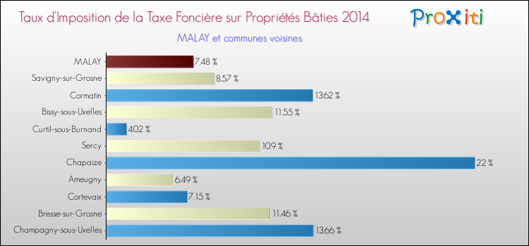 Taux d'imposition de la taxe foncière sur le bati 2014 pour MALAY et les communes proches Comparaison des taux d'imposition de la taxe foncière sur le bati 2014 pour MALAY et les communes voisines