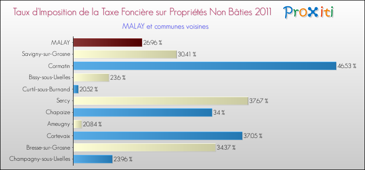 Taux d'imposition de la taxe foncière sur les immeubles et terrains non batis 2011 pour MALAY et les communes proches Comparaison des taux d'imposition de la taxe foncière sur les immeubles et terrains non batis 2011 pour MALAY et les communes voisines