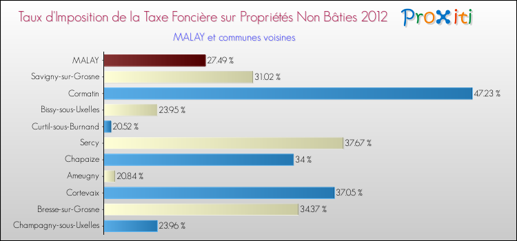 Taux d'imposition de la taxe foncière sur les immeubles et terrains non batis 2012 pour MALAY et les communes proches Comparaison des taux d'imposition de la taxe foncière sur les immeubles et terrains non batis 2012 pour MALAY et les communes voisines