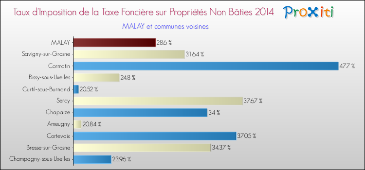 Taux d'imposition de la taxe foncière sur les immeubles et terrains non batis 2014 pour MALAY et les communes proches Comparaison des taux d'imposition de la taxe foncière sur les immeubles et terrains non batis 2014 pour MALAY et les communes voisines