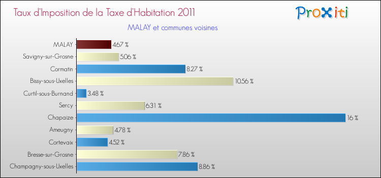 Taux d'imposition de la taxe d'habitation 2011 pour MALAY et les communes proches Comparaison des taux d'imposition de la taxe d'habitation 2011 pour MALAY et les communes voisines