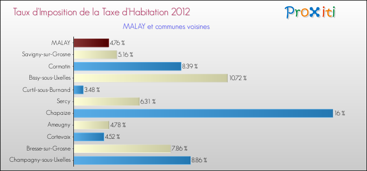 Taux d'imposition de la taxe d'habitation 2012 pour MALAY et les communes proches Comparaison des taux d'imposition de la taxe d'habitation 2012 pour MALAY et les communes voisines