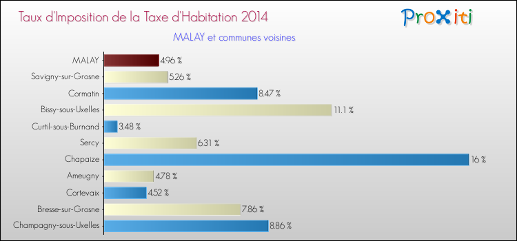 Taux d'imposition de la taxe d'habitation 2014 pour MALAY et les communes proches Comparaison des taux d'imposition de la taxe d'habitation 2014 pour MALAY et les communes voisines