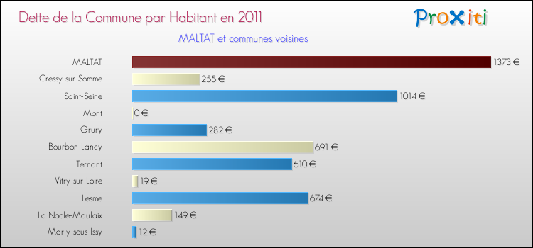 Dette par habitant de la commune en 2011 pour MALTAT et les communes proches Comparaison de la dette par habitant de la commune en 2011 pour MALTAT et les communes voisines