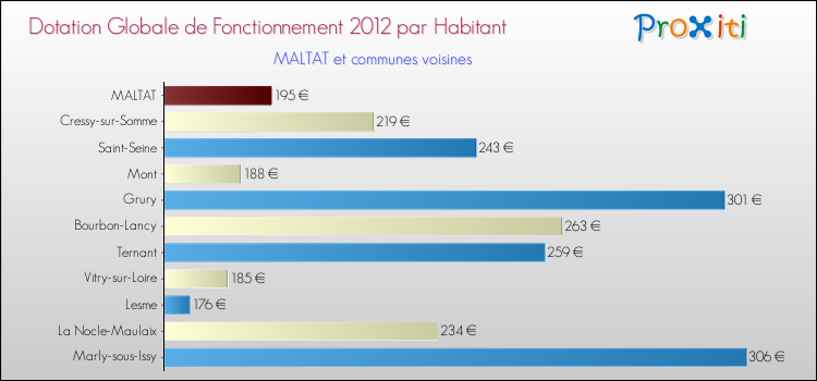 Montant des dotations globales de fonctionnement DGF par Habitant pour MALTAT et les communes proches Comparaison des des dotations globales de fonctionnement DGF par habitant pour MALTAT et les communes voisines