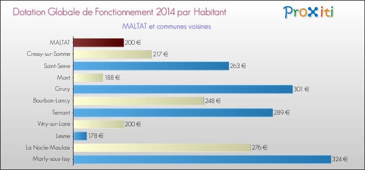 Montant des dotations globales de fonctionnement DGF par Habitant pour MALTAT et les communes proches en 2014. Comparaison des des dotations globales de fonctionnement DGF par habitant pour MALTAT et les communes voisines en 2014.