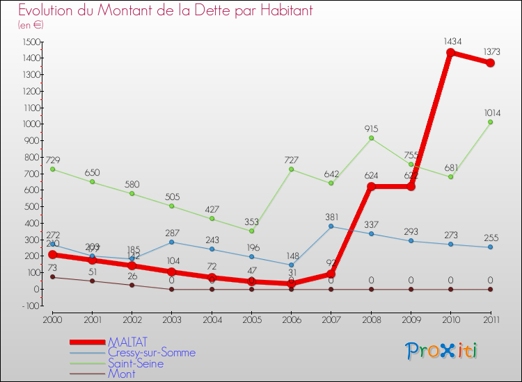 Evolution de la dette par habitant pour la commune de MALTAT et les communes proches Comparaison de la dette par habitant pour MALTAT et les communes voisines