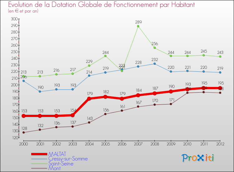 Evolution et montant de la dotation globale de fonctionnement par Habitant pour MALTAT et les communes proches Comparaison des dotations globales de fonctionnement par habitant pour MALTAT et les communes voisines