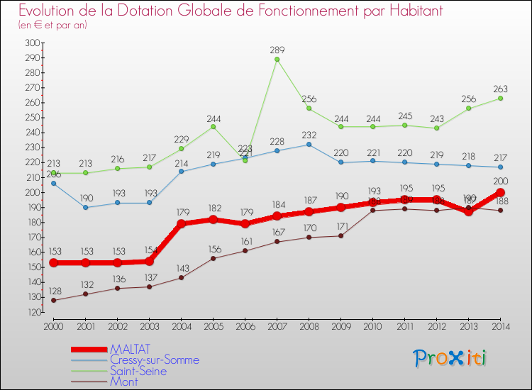 Evolution et montant de la dotation globale de fonctionnement par Habitant pour MALTAT et les communes proches de 2000 à 2014. Comparaison des dotations globales de fonctionnement par habitant pour MALTAT et les communes voisines de 2000 à 2014.