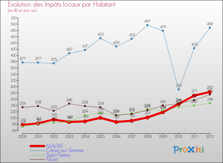 Evolution et montant des impôts locaux par Habitant pour MALTAT et les communes proches Comparaison des impôts locaux par habitant pour MALTAT et les communes voisines