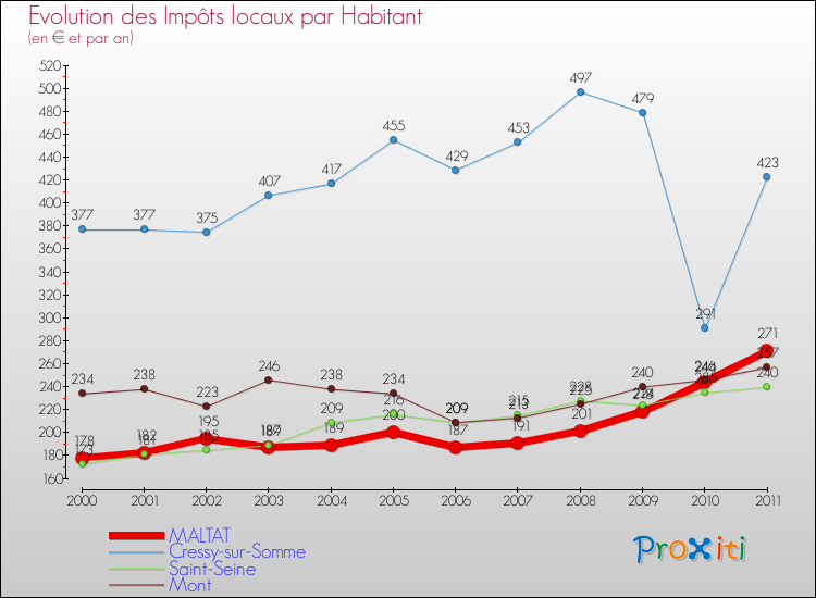 Evolution et montant des impôts locaux par Habitant pour MALTAT et les communes proches Comparaison des impôts locaux par habitant pour MALTAT et les communes voisines