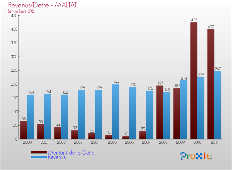 Evolution comparée de la dette et des revenus pour la commune de MALTAT de 2000 à 2011 Comparaison de la dette et des revenus pour MALTAT de 2000 à 2011