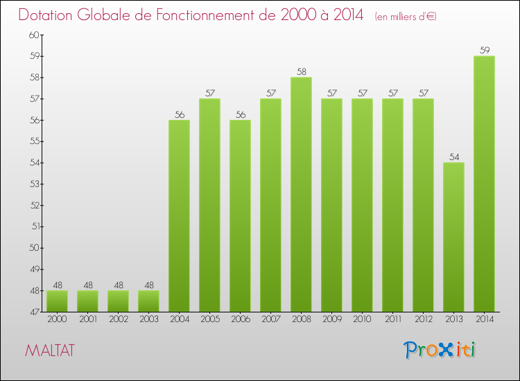Evolution du montant de la Dotation Globale de Fonctionnement pour la commune de MALTAT de 2000 à 2014 Evolution du montant de la Dotation Globale de Fonctionnement pour MALTAT de 2000 à 2014